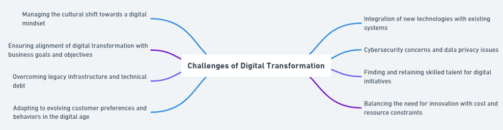 Challenges of Digital Transformation