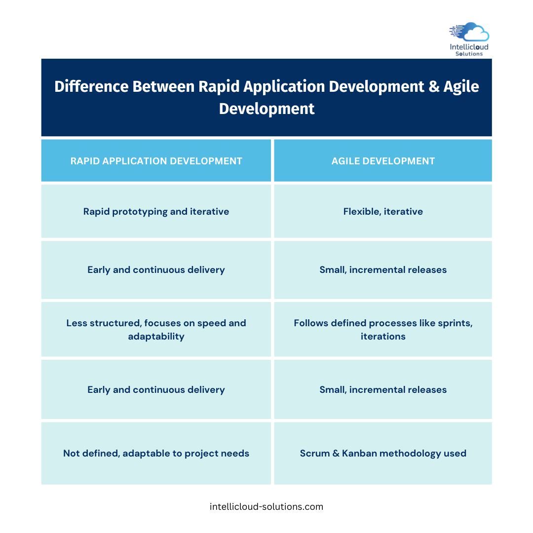 Difference between Rapid Application Development  and Agile Development
