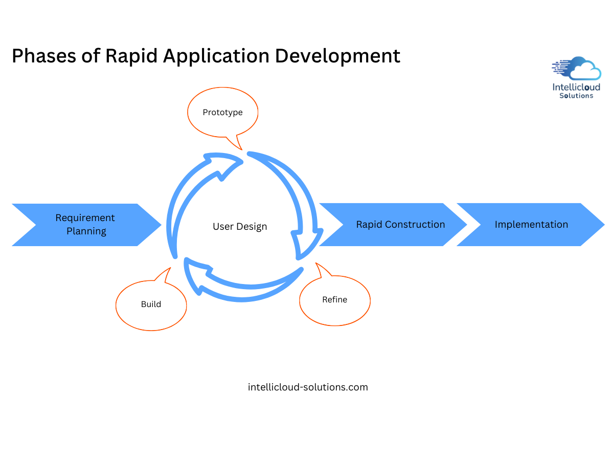 Phases of Rapid Application Development Model
